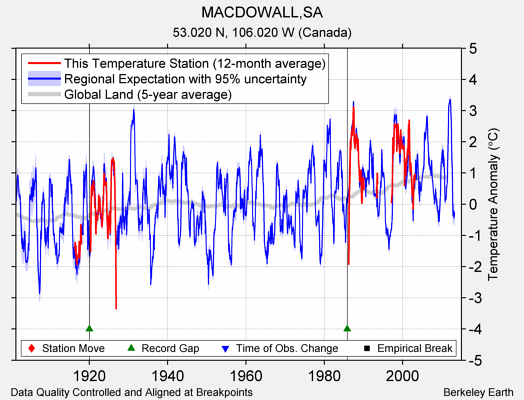 MACDOWALL,SA comparison to regional expectation