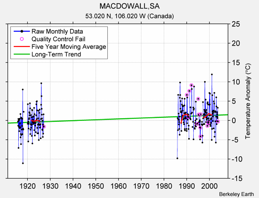 MACDOWALL,SA Raw Mean Temperature