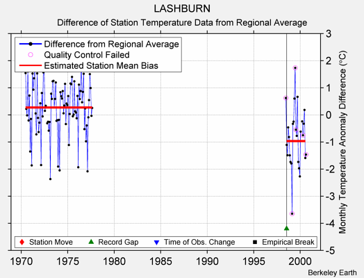 LASHBURN difference from regional expectation