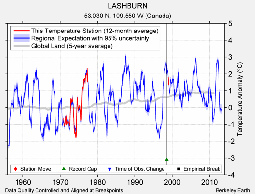 LASHBURN comparison to regional expectation