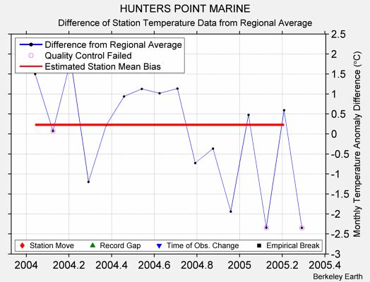 HUNTERS POINT MARINE difference from regional expectation