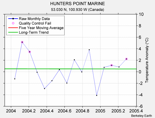 HUNTERS POINT MARINE Raw Mean Temperature