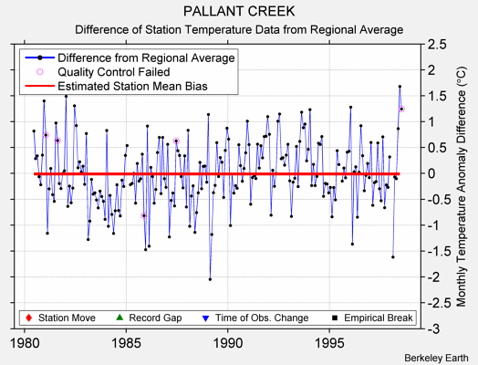 PALLANT CREEK difference from regional expectation