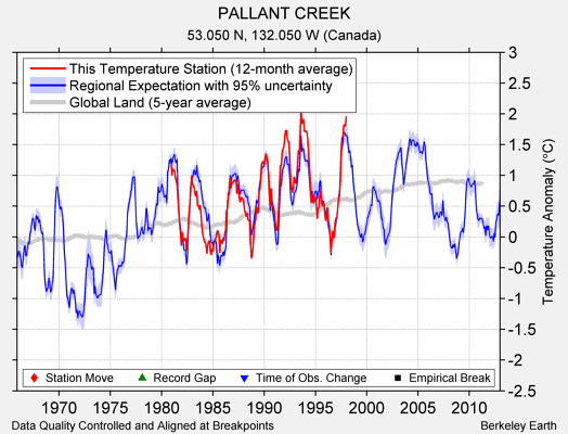 PALLANT CREEK comparison to regional expectation