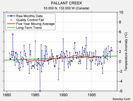 PALLANT CREEK Raw Mean Temperature