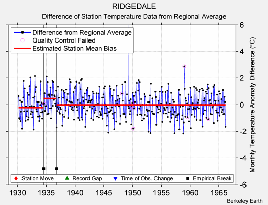 RIDGEDALE difference from regional expectation