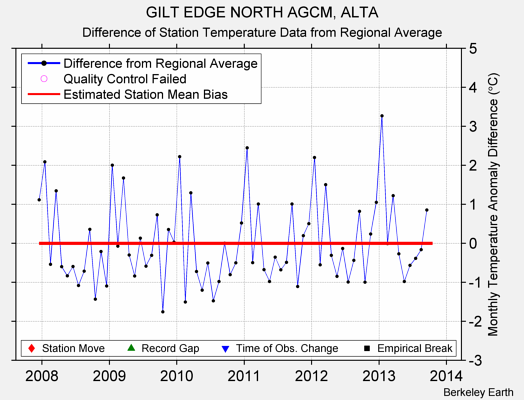 GILT EDGE NORTH AGCM, ALTA difference from regional expectation