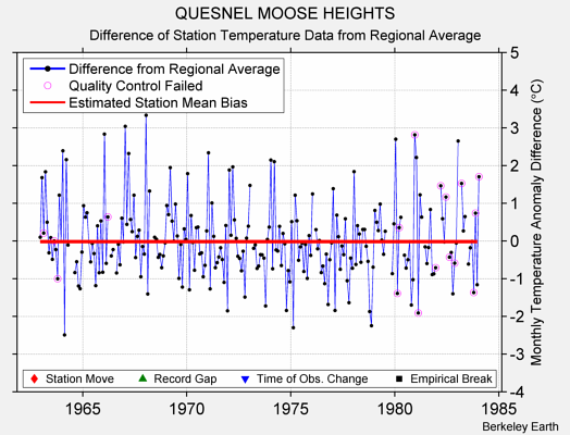 QUESNEL MOOSE HEIGHTS difference from regional expectation