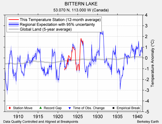 BITTERN LAKE comparison to regional expectation