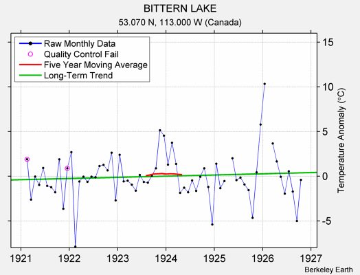 BITTERN LAKE Raw Mean Temperature