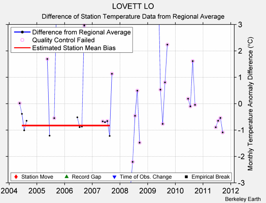 LOVETT LO difference from regional expectation