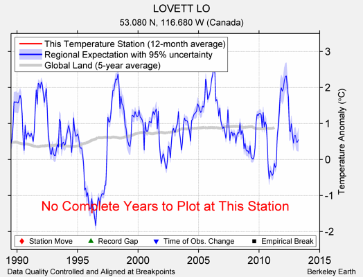 LOVETT LO comparison to regional expectation