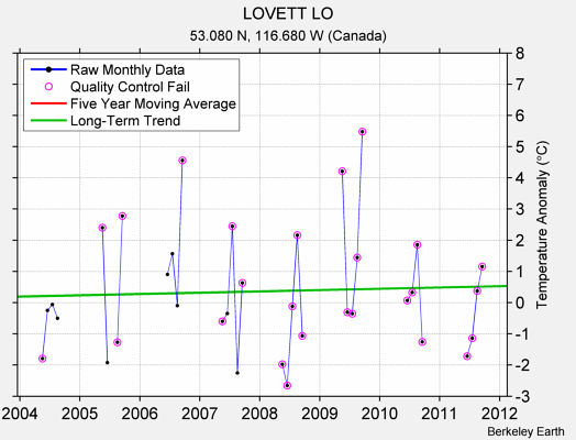 LOVETT LO Raw Mean Temperature