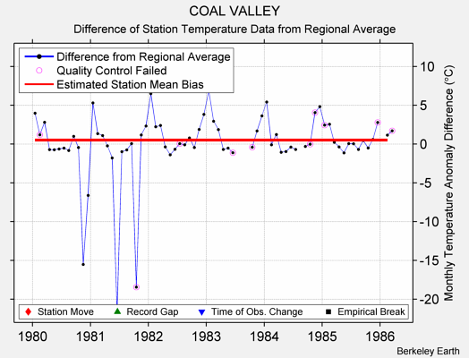 COAL VALLEY difference from regional expectation