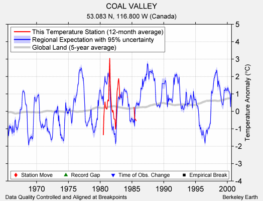 COAL VALLEY comparison to regional expectation