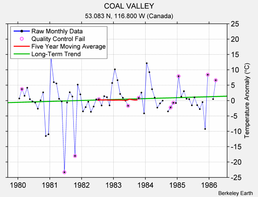 COAL VALLEY Raw Mean Temperature