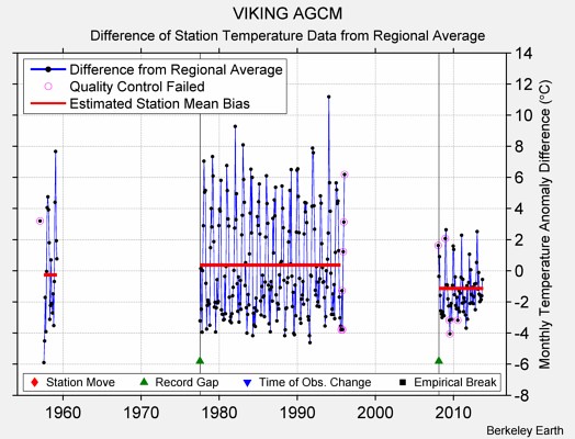 VIKING AGCM difference from regional expectation