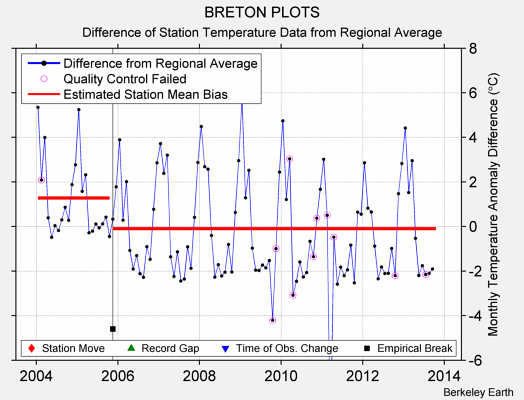 BRETON PLOTS difference from regional expectation