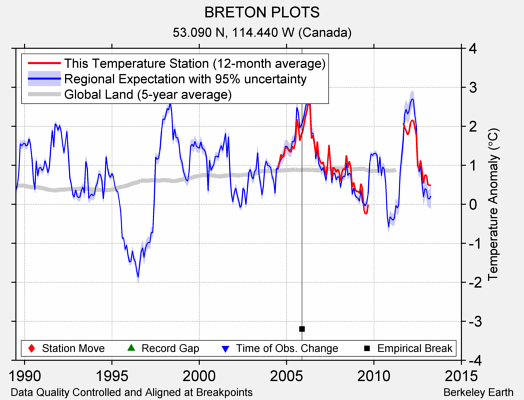 BRETON PLOTS comparison to regional expectation