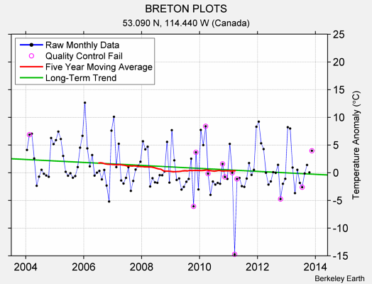 BRETON PLOTS Raw Mean Temperature