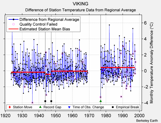 VIKING difference from regional expectation