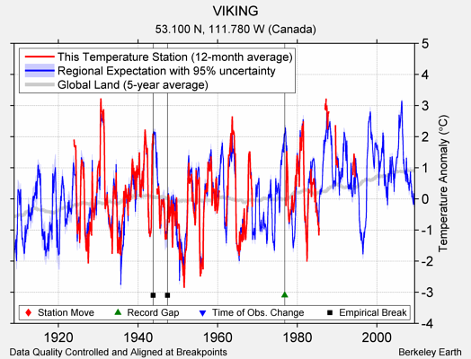 VIKING comparison to regional expectation