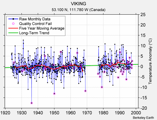 VIKING Raw Mean Temperature