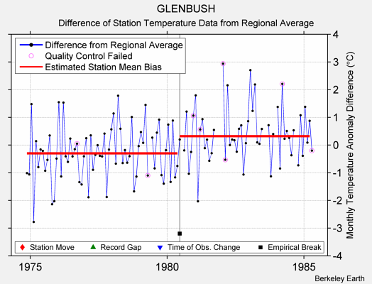 GLENBUSH difference from regional expectation