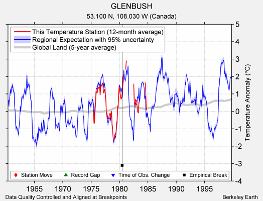 GLENBUSH comparison to regional expectation