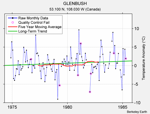 GLENBUSH Raw Mean Temperature