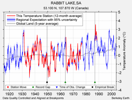 RABBIT LAKE,SA comparison to regional expectation