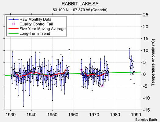 RABBIT LAKE,SA Raw Mean Temperature