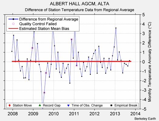 ALBERT HALL AGCM, ALTA difference from regional expectation