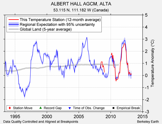 ALBERT HALL AGCM, ALTA comparison to regional expectation