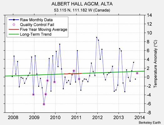 ALBERT HALL AGCM, ALTA Raw Mean Temperature