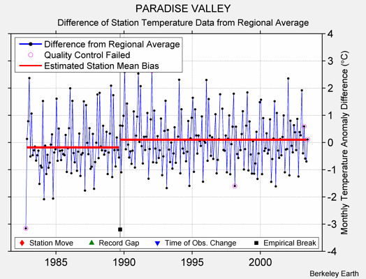 PARADISE VALLEY difference from regional expectation