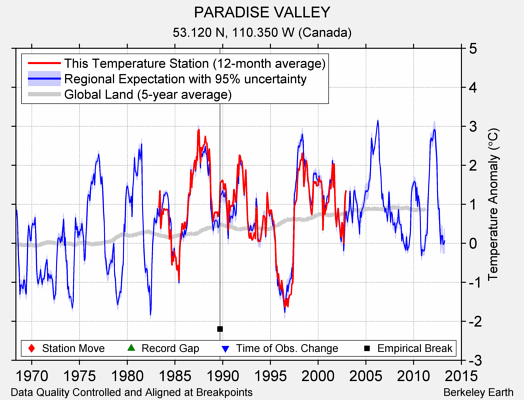 PARADISE VALLEY comparison to regional expectation