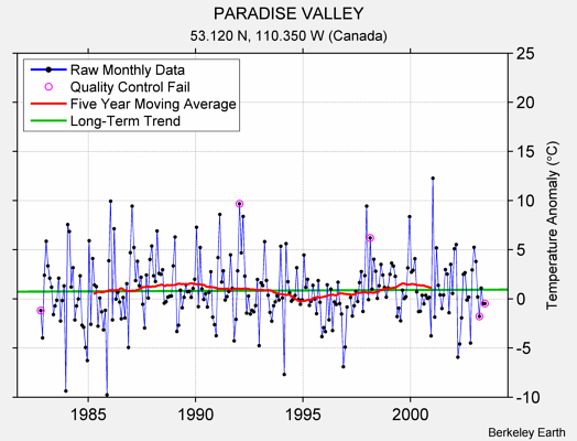 PARADISE VALLEY Raw Mean Temperature