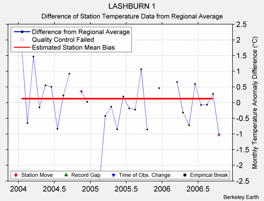 LASHBURN 1 difference from regional expectation