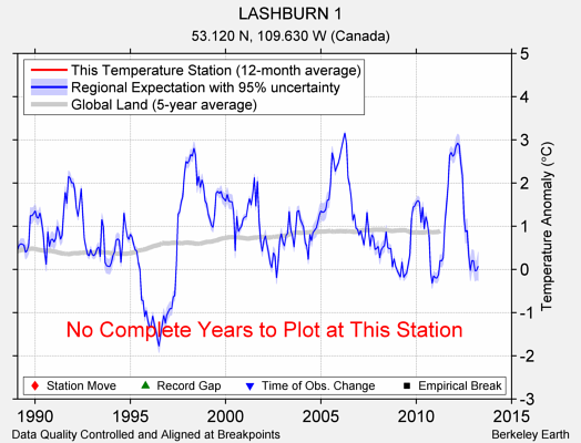 LASHBURN 1 comparison to regional expectation