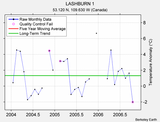 LASHBURN 1 Raw Mean Temperature