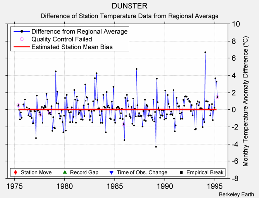 DUNSTER difference from regional expectation