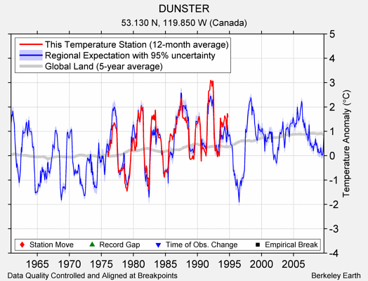 DUNSTER comparison to regional expectation