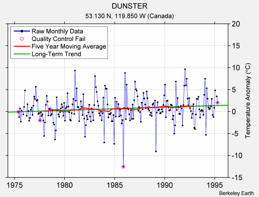 DUNSTER Raw Mean Temperature