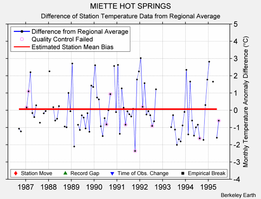 MIETTE HOT SPRINGS difference from regional expectation