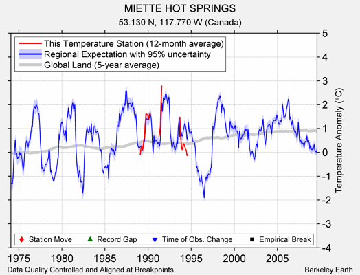 MIETTE HOT SPRINGS comparison to regional expectation