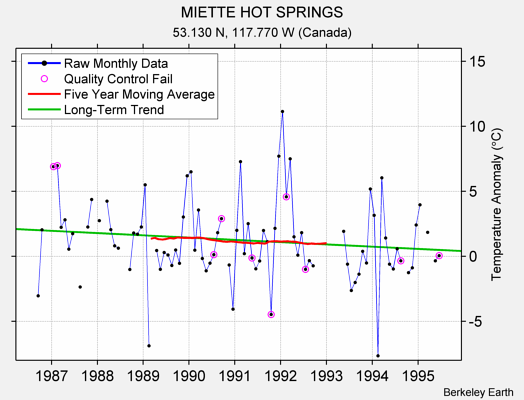 MIETTE HOT SPRINGS Raw Mean Temperature