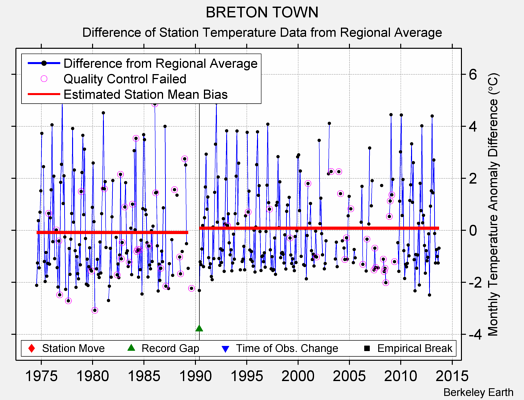 BRETON TOWN difference from regional expectation