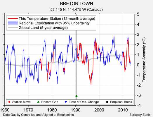 BRETON TOWN comparison to regional expectation