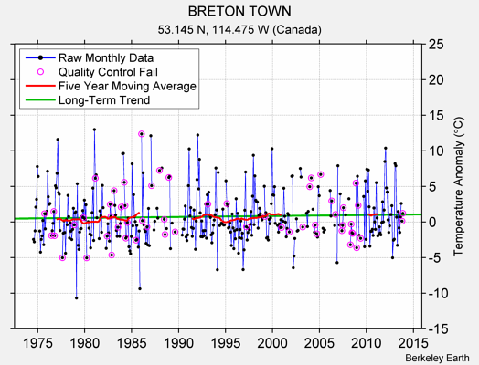 BRETON TOWN Raw Mean Temperature